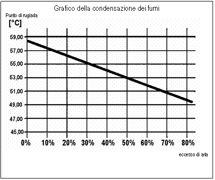 Text Box: Grafico della condensazione dei fumi
Punto di rugiada
 
eccesso di aria
